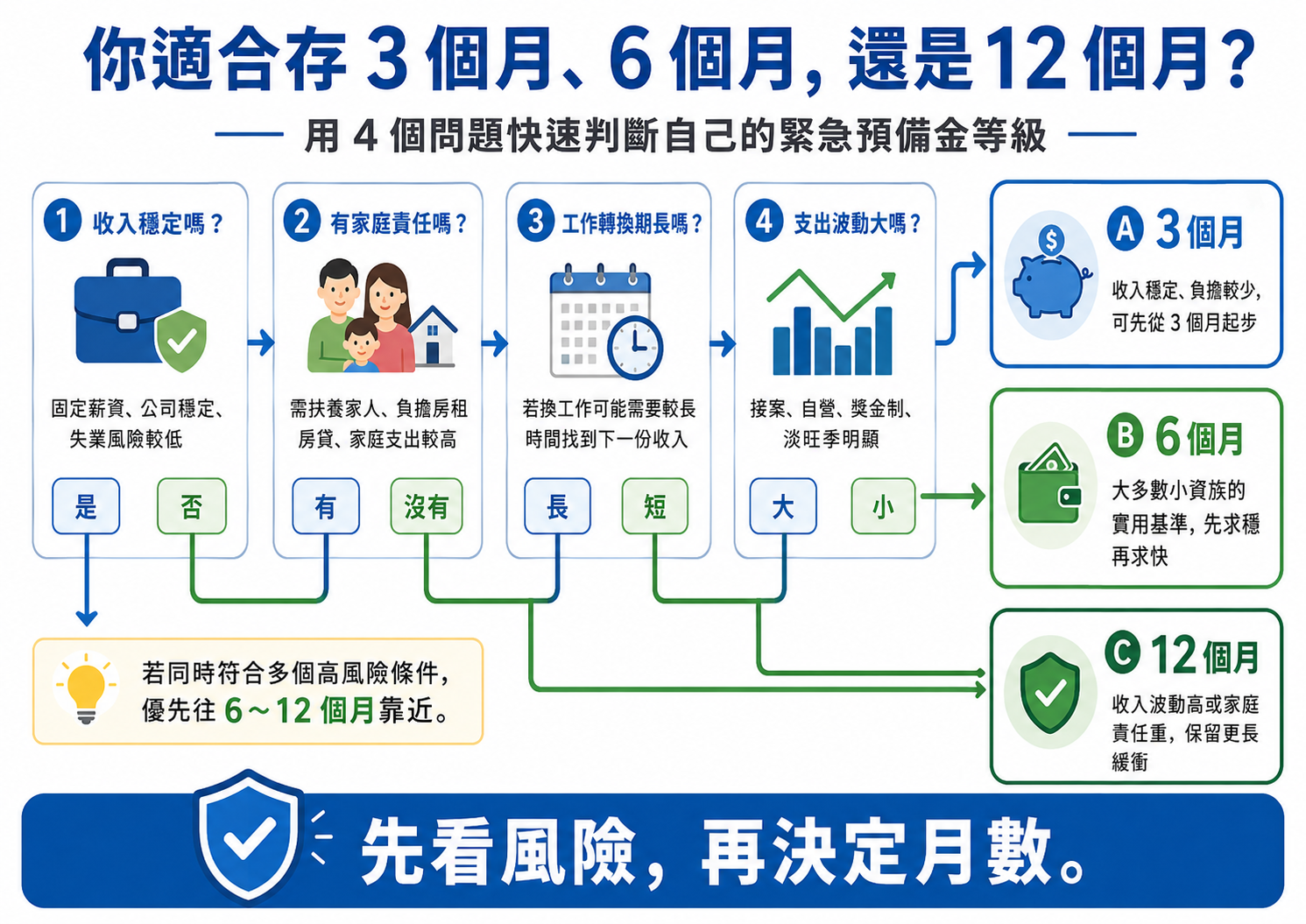 緊急預備金要存多少？3 個月、6 個月、12 個月怎麼選重點示意圖