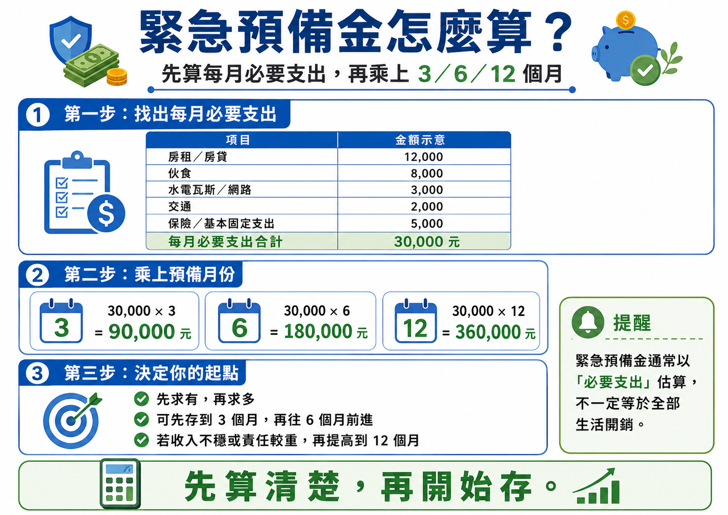 緊急預備金要存多少？3 個月、6 個月、12 個月怎麼選段落示意圖