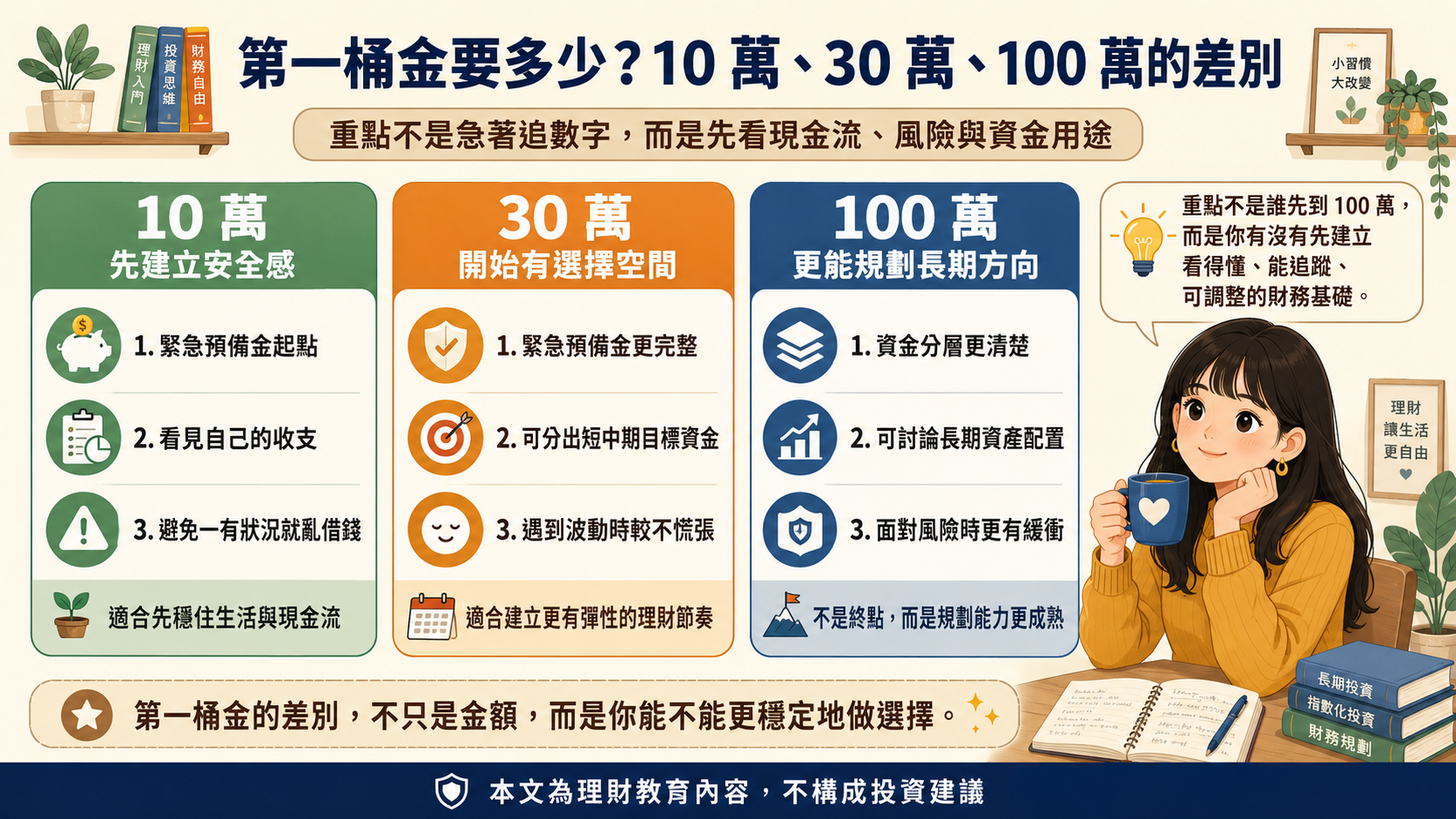 第一桶金要多少?10 萬、30 萬、100 萬的差別