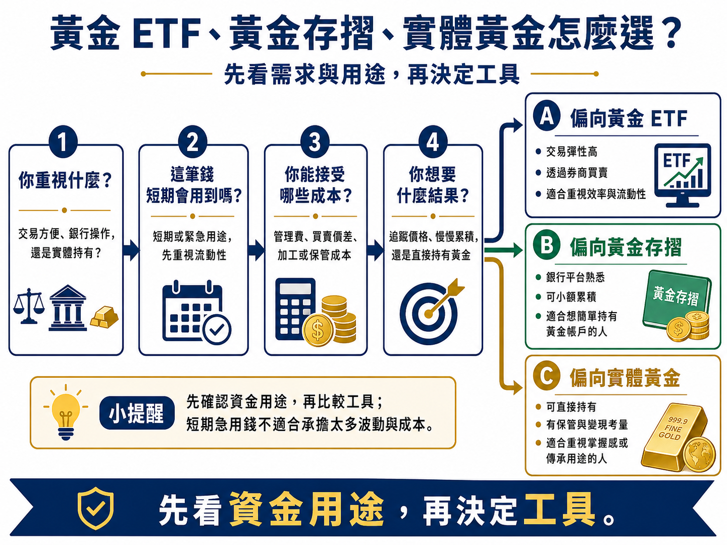 黃金與避險資產概念插圖