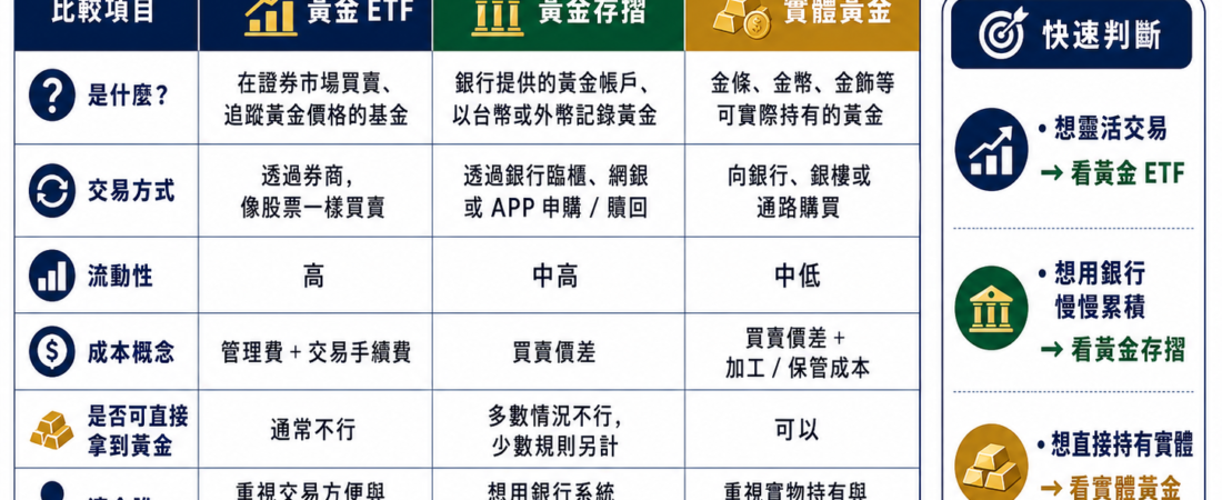 黃金 ETF、黃金存摺、實體黃金差在哪?