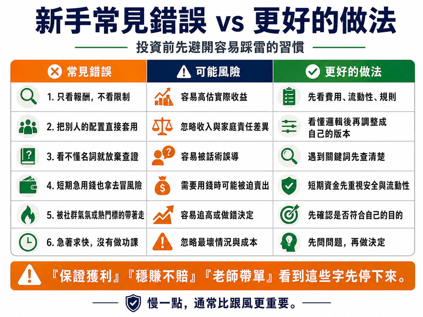 投資前檢查清單示意圖，第 4 張