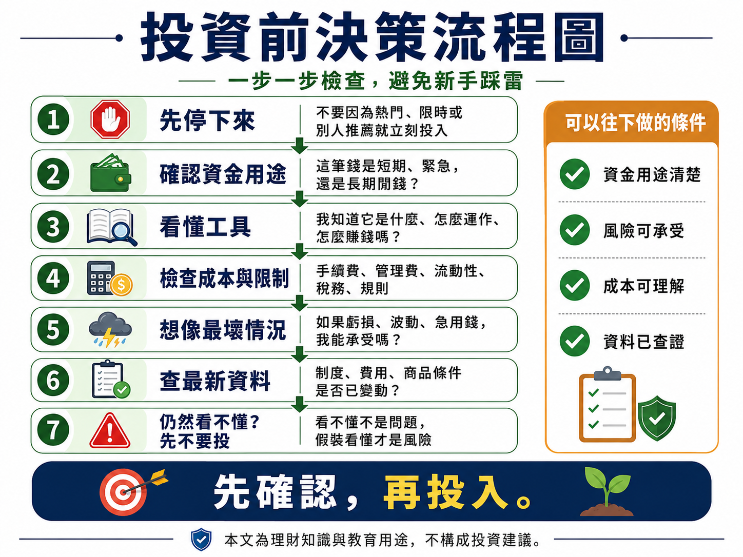 投資前檢查清單示意圖，第 5 張