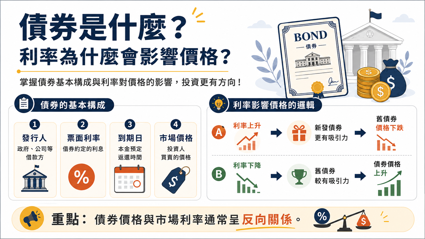債券是什麼?為什麼利率會影響債券價格?的核心概念圖解