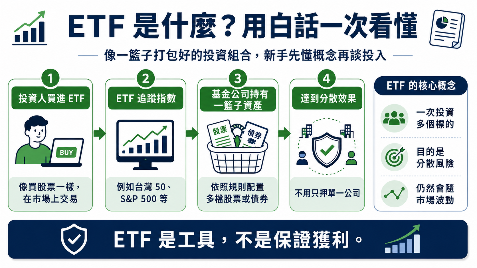 ETF 是什麼?新手用白話看懂 ETF 優點、缺點與風險